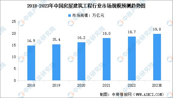 emc易倍：2023年中国房屋建筑工程市场规模及行业发展前景预测分析(图1)