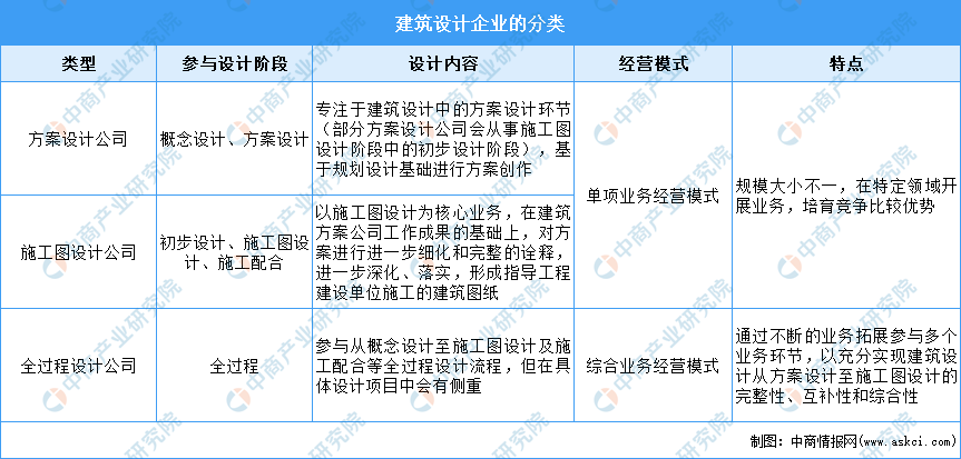 emc易倍：2022年中国建筑设计行业市场现状及发展前景预测分析(图1)