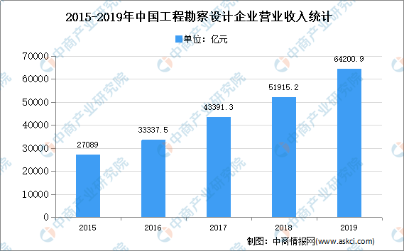 emc易倍：2020年中国建筑设计行业存在问题及发展前景预测分析(图1)