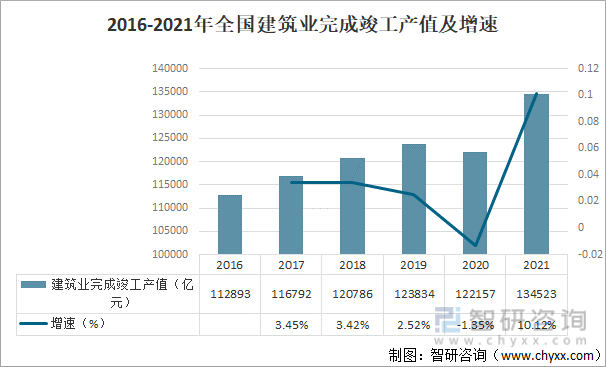 emc易倍：2021年中国建筑行业发展概况及未来发展趋势分析[图](图3)