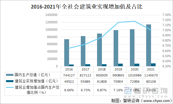 emc易倍：2021年中国建筑行业发展概况及未来发展趋势分析[图](图1)