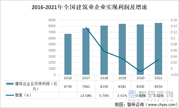 emc易倍：2021年中国建筑行业发展概况及未来发展趋势分析[图](图7)