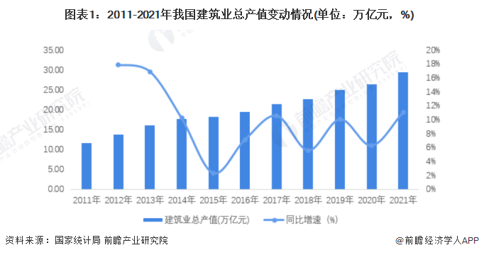 emc易倍：2022年中国建筑设计市场需求现状及发展趋势分析 建筑业发展及国家政策引导带动行业市场需求持续扩大【组图】(图1)