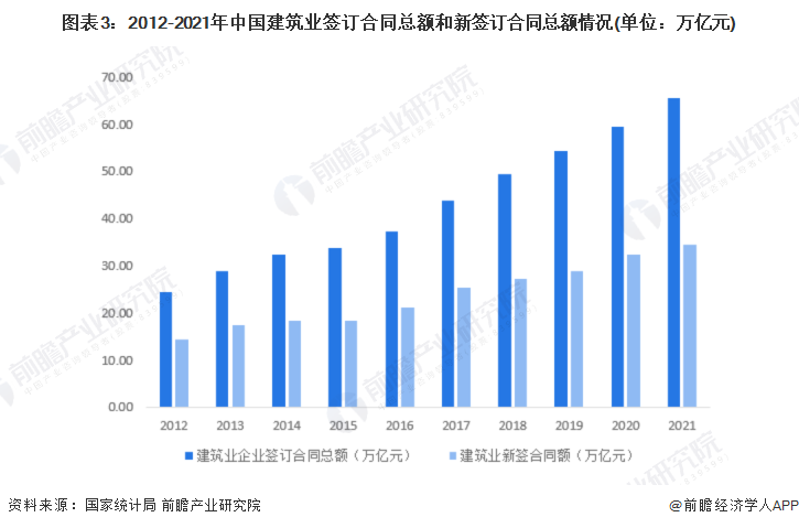 emc易倍：2022年中国建筑设计市场需求现状及发展趋势分析 建筑业发展及国家政策引导带动行业市场需求持续扩大【组图】(图3)