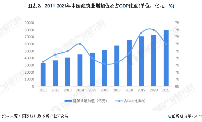 emc易倍：2022年中国建筑设计市场需求现状及发展趋势分析 建筑业发展及国家政策引导带动行业市场需求持续扩大【组图】(图2)