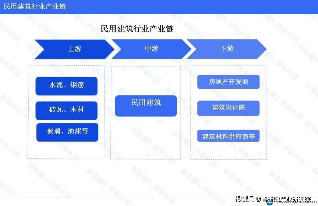 emc易倍：中国民用建筑行业报告：住宅建筑施工总量表现突出(图3)