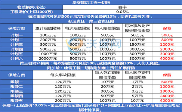 emc易倍：2024年建筑工程险有哪些？2024建筑工程险多少钱？收费标准(图3)