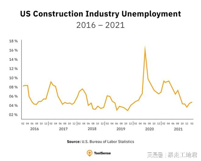 emc易倍：美国建筑业数据 原来美国建筑业发展是这样工人收入有(图3)