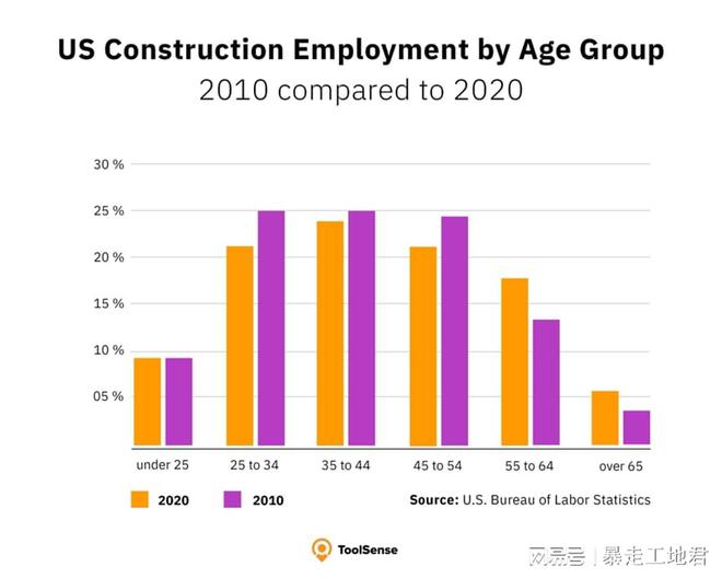 emc易倍：美国建筑业数据 原来美国建筑业发展是这样工人收入有(图9)