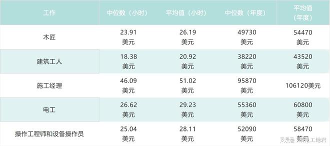 emc易倍：美国建筑业数据 原来美国建筑业发展是这样工人收入有(图4)