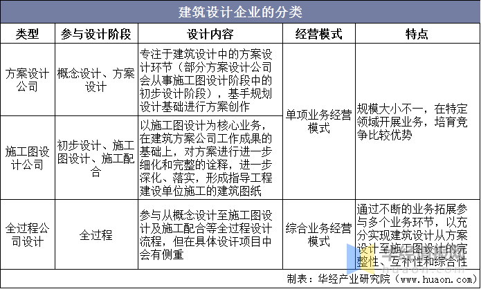 emc易倍：建筑设计企业有哪些分类建筑设计行业的发展趋势怎么样？(图1)