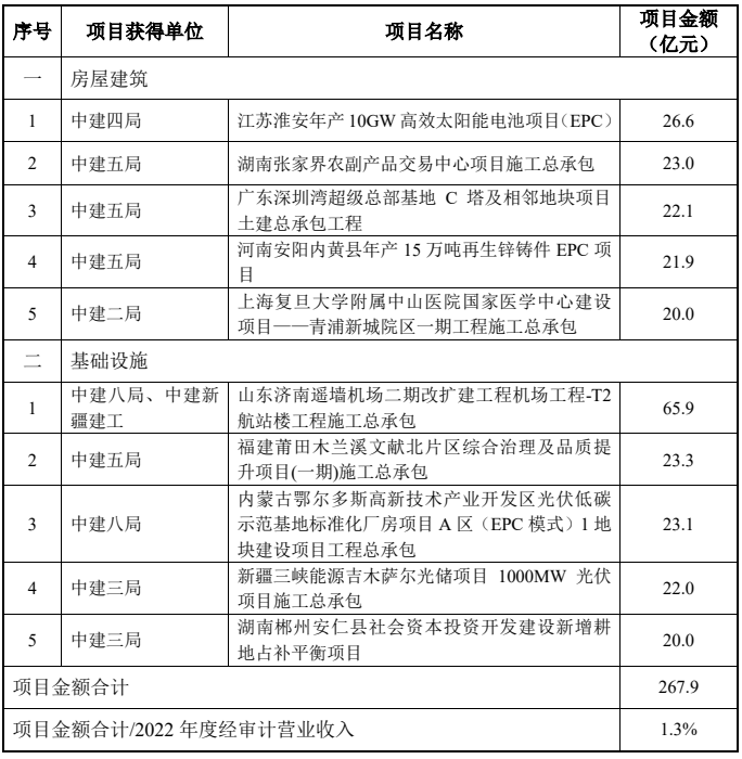 emc易倍：年末大盘点——中国建筑2023年1-12月经营情况分析(图1)