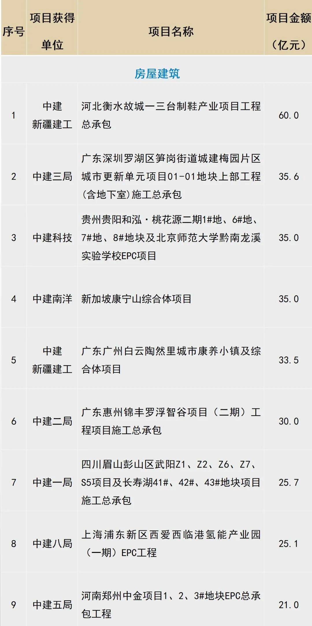 emc易倍：中国建筑大爆发中标487亿大工程！项目公布(图2)