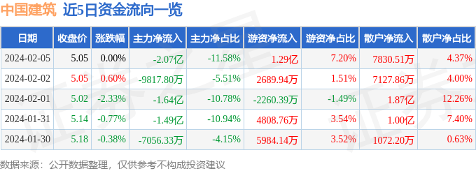 emc易倍：中国建筑（601668）2月5日主力资金净卖出207亿元(图1)