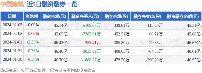 emc易倍：中国建筑（601668）2月5日主力资金净卖出207亿元(图2)