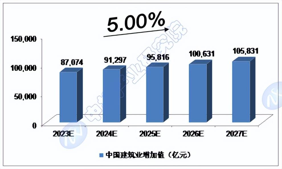 emc易倍：2024-2028年中国建筑业预测分析(图1)