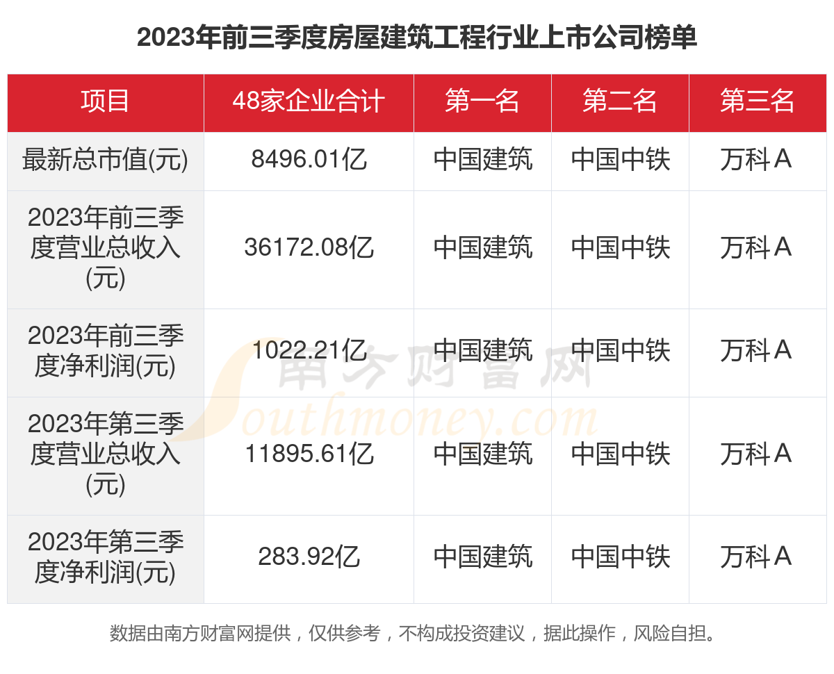 emc易倍：2023年48家房屋建筑工程行业上市公司主要数据一览(图1)