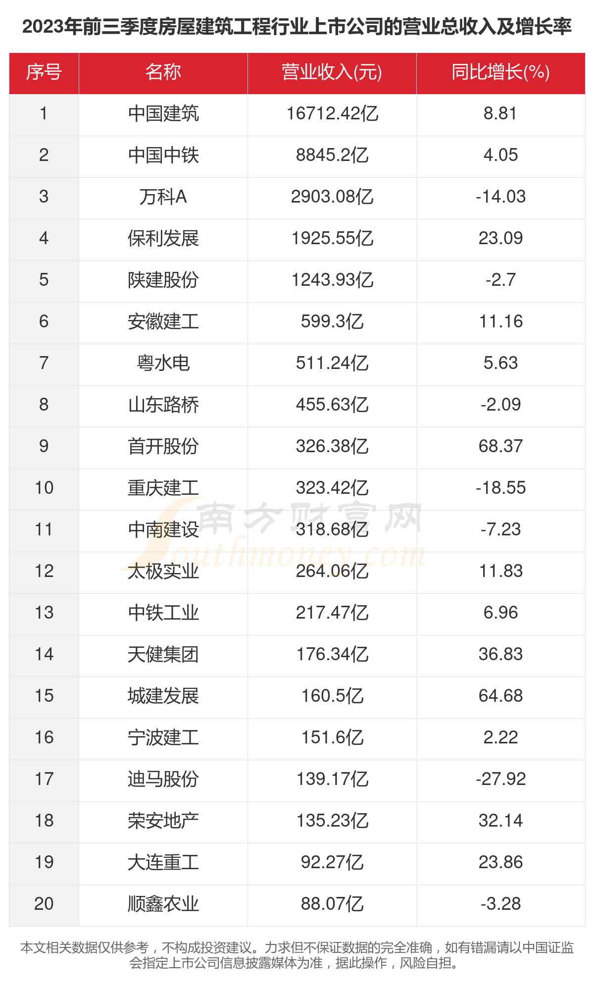 emc易倍：2023年48家房屋建筑工程行业上市公司主要数据一览(图2)