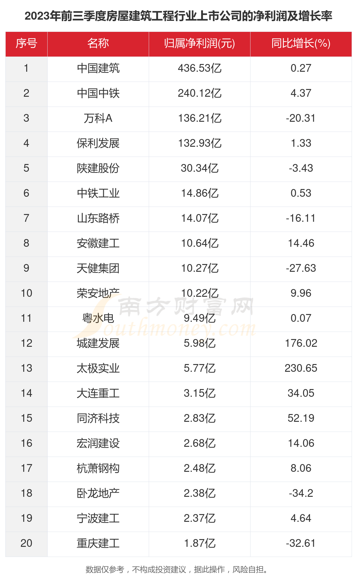 emc易倍：2023年48家房屋建筑工程行业上市公司主要数据一览(图3)