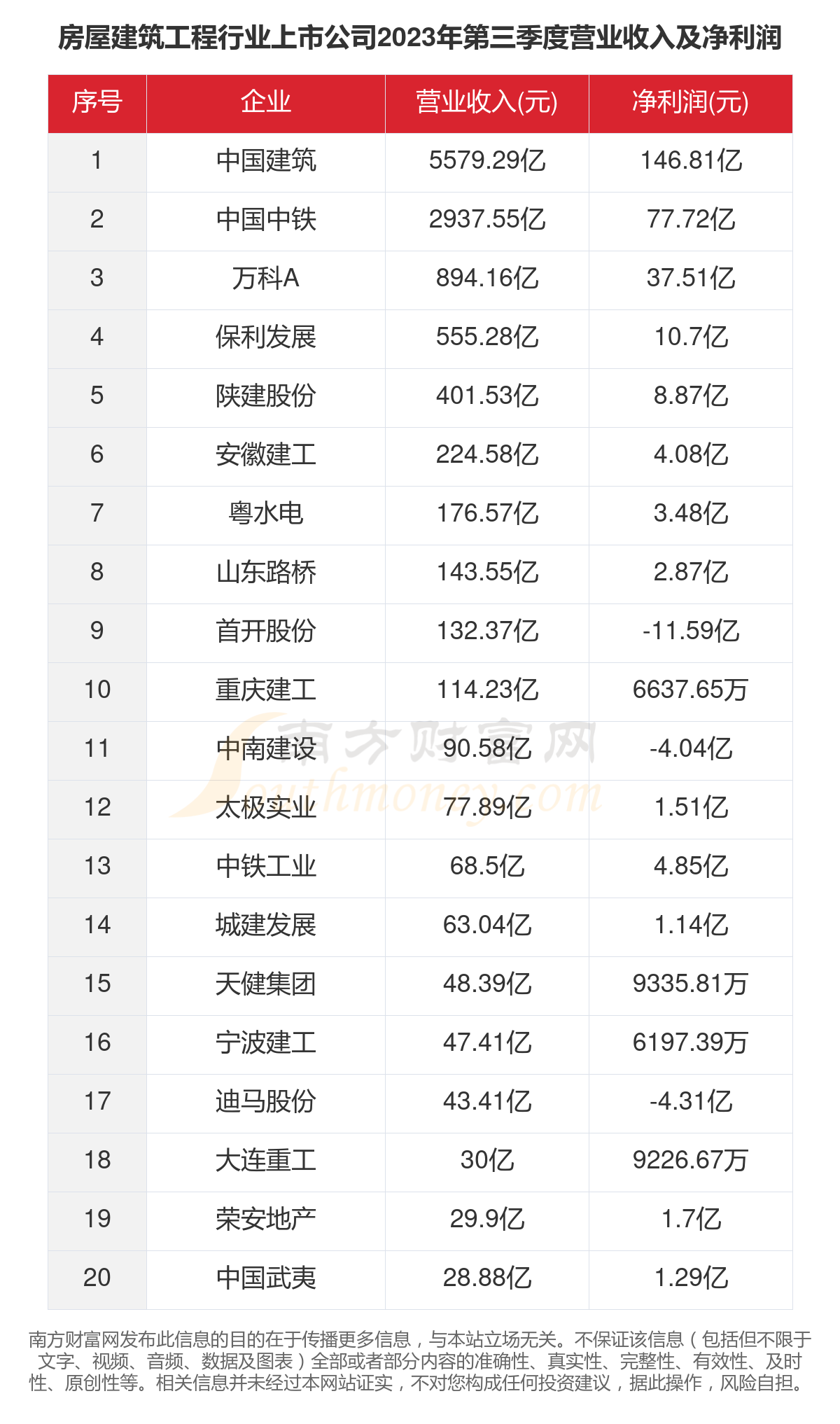 emc易倍：2023年48家房屋建筑工程行业上市公司主要数据一览(图4)