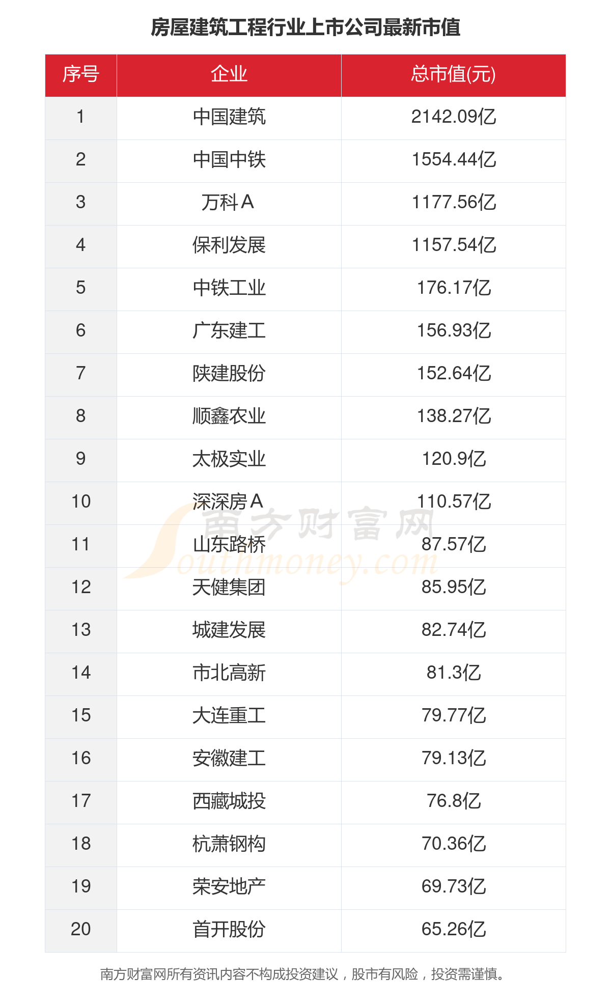 emc易倍：2023年48家房屋建筑工程行业上市公司主要数据一览(图5)