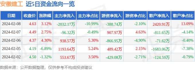 emc易倍：股票行情快报：安徽建工（600502）2月8日主力资金净卖出203217万元(图1)