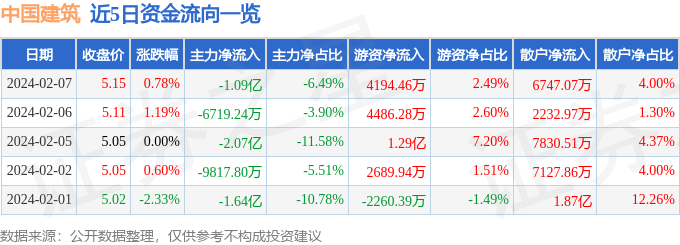 emc易倍：股票行情快报：中国建筑（601668）2月7日主力资金净卖出109亿元(图1)