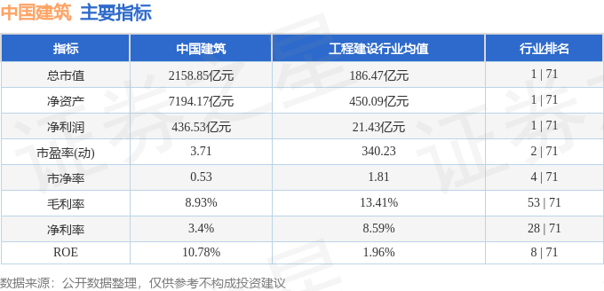 emc易倍：股票行情快报：中国建筑（601668）2月7日主力资金净卖出109亿元(图2)