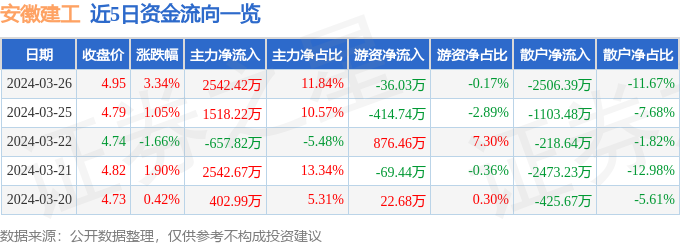 emc易倍：安徽建工（600502）3月26日主力资金净买入254242万元(图1)