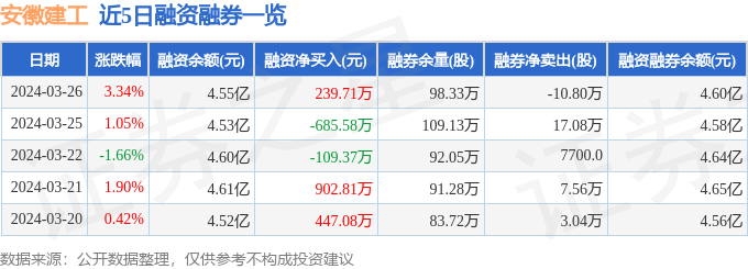 emc易倍：安徽建工（600502）3月26日主力资金净买入254242万元(图2)