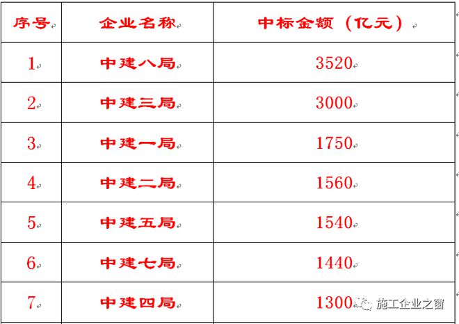 emc易倍：2022年中建九大工程局最新实力排名！超级工程局诞生！(图1)