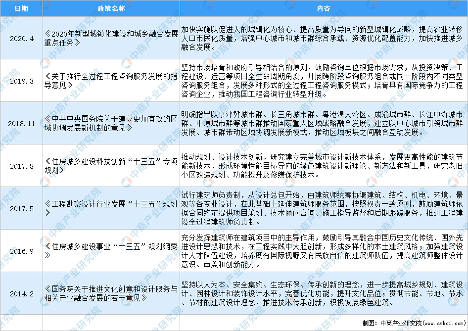 emc易倍：2020年中国建筑设计行业最新政策汇总一览（图）(图1)