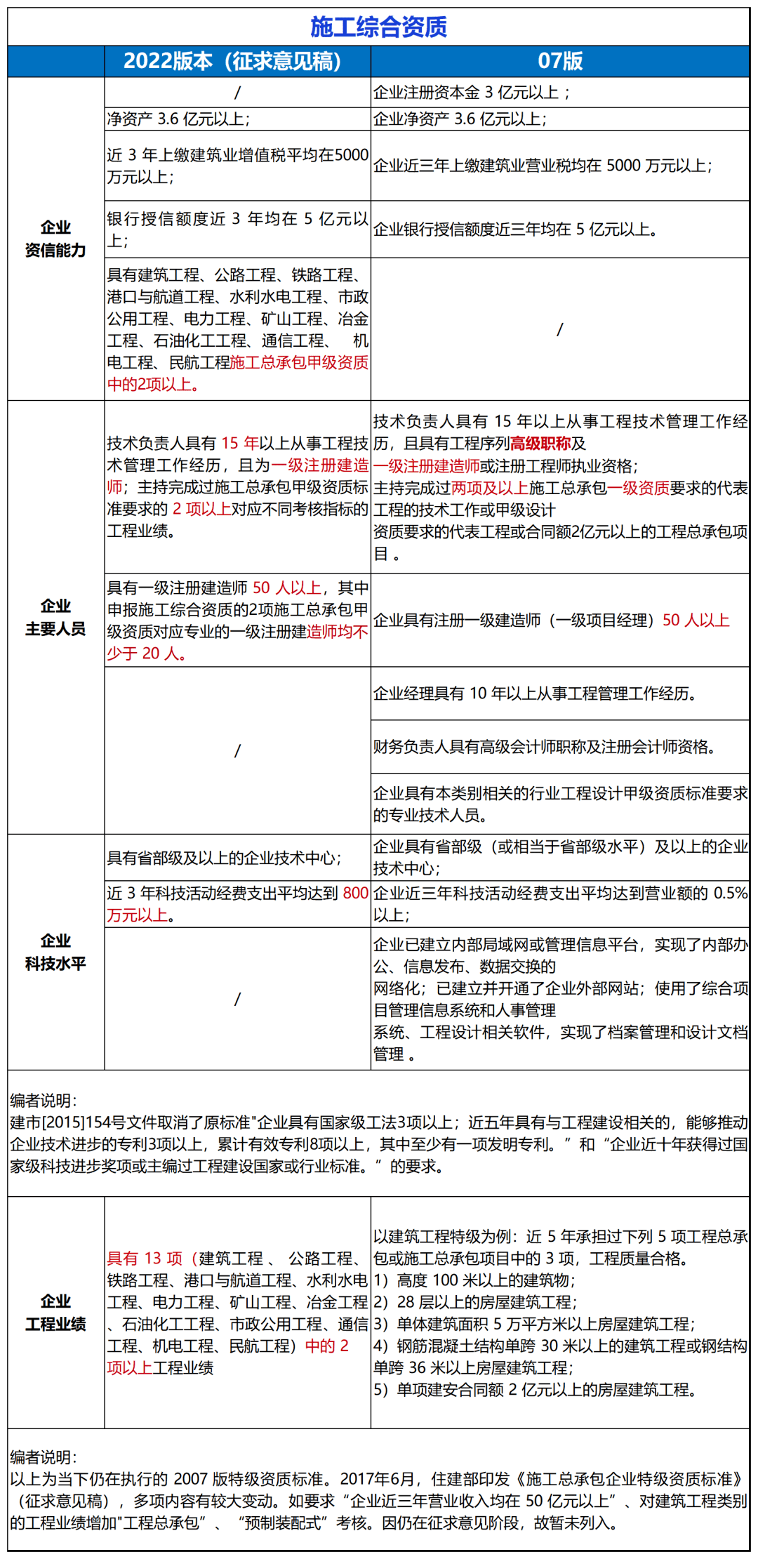 emc易倍：住建部！新版《建筑业企业资质标准》解读(图1)