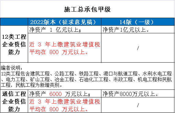 emc易倍：住建部！新版《建筑业企业资质标准》解读(图2)