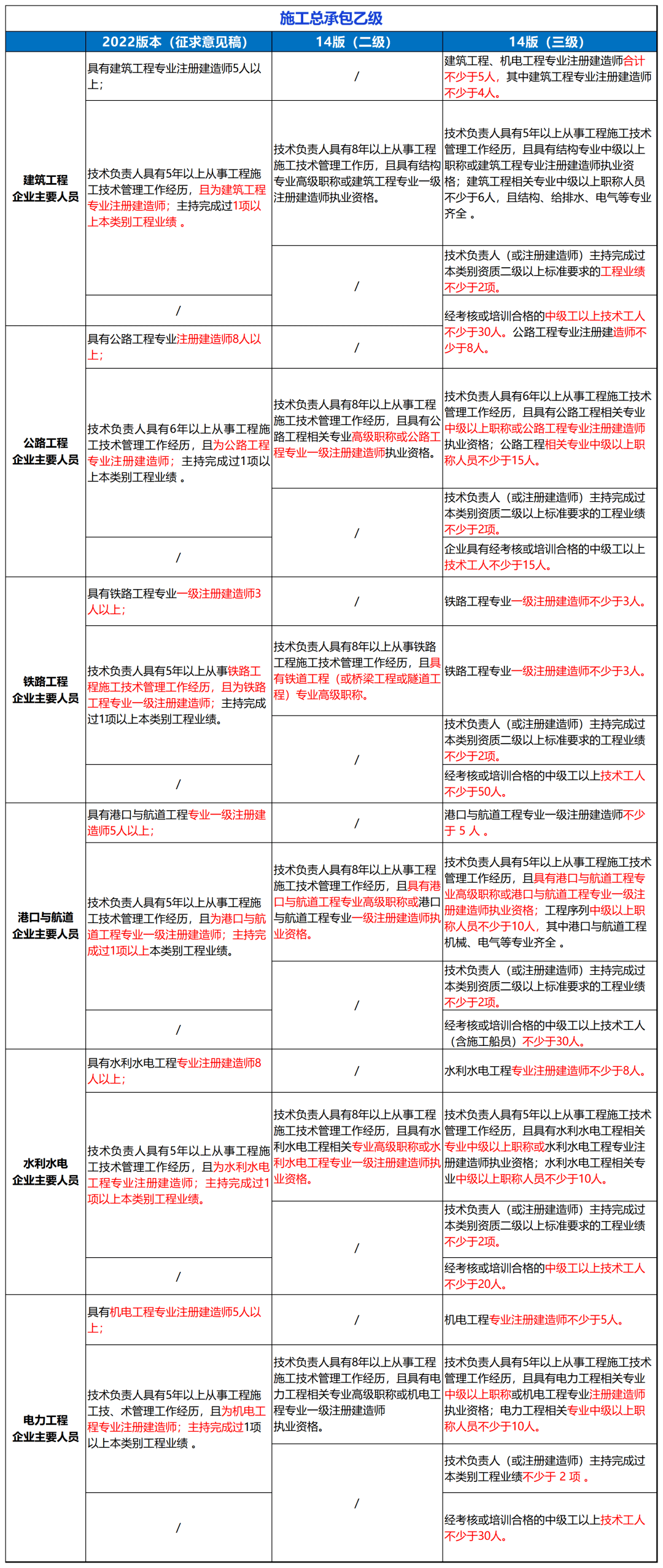 emc易倍：住建部！新版《建筑业企业资质标准》解读(图3)