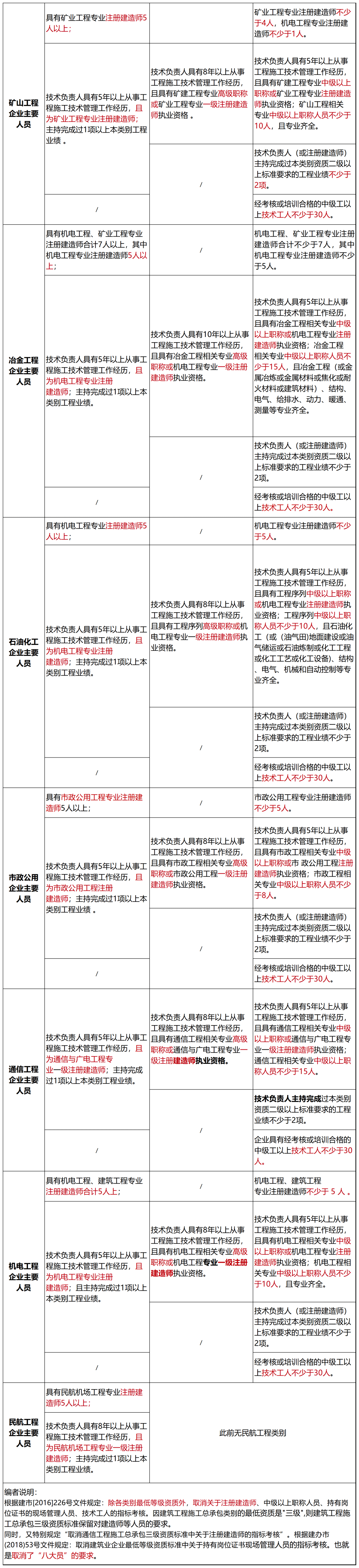 emc易倍：住建部！新版《建筑业企业资质标准》解读(图4)