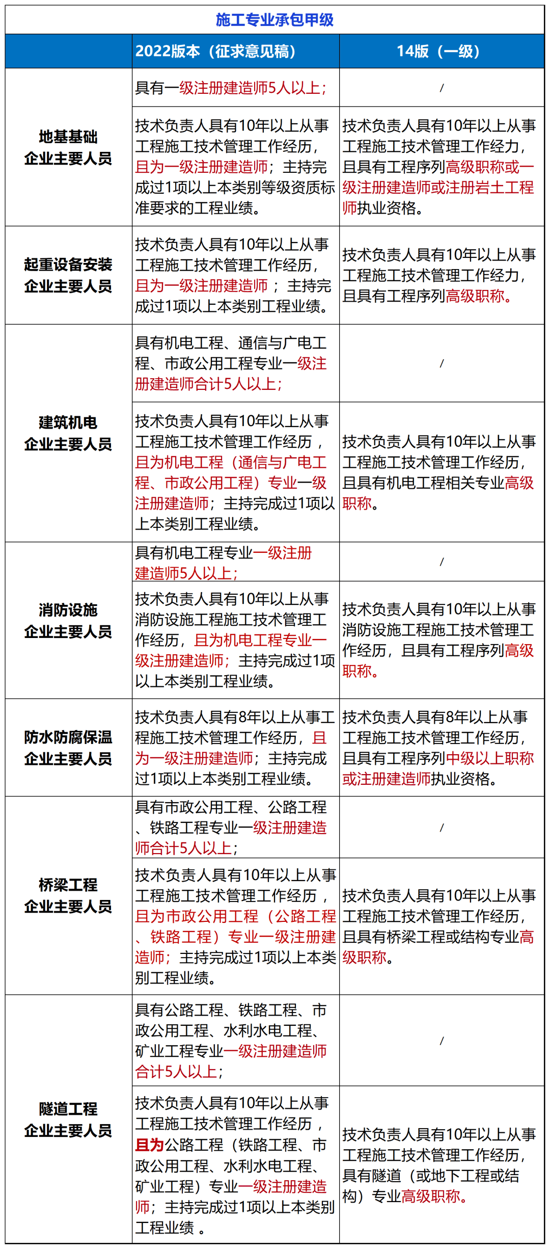 emc易倍：住建部！新版《建筑业企业资质标准》解读(图5)