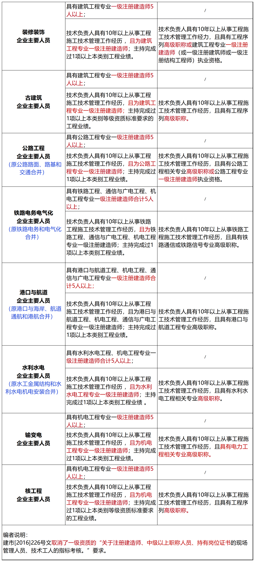 emc易倍：住建部！新版《建筑业企业资质标准》解读(图6)