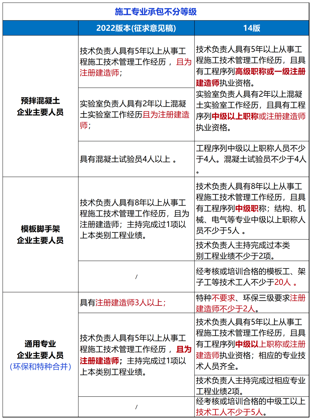 emc易倍：住建部！新版《建筑业企业资质标准》解读(图7)