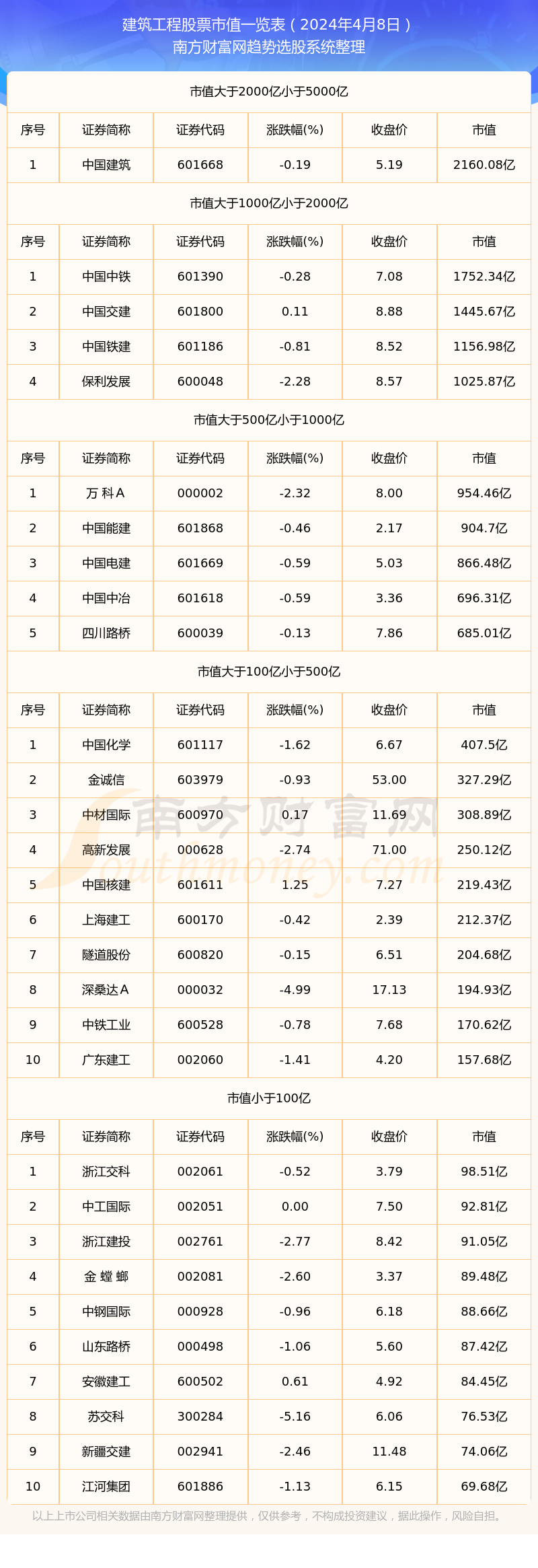 emc易倍：建筑工程股票高市值个股都有哪些（2024年4月8日）(图1)