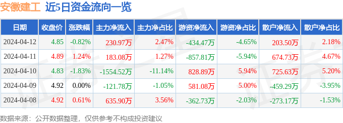 emc易倍：股票行情快报：安徽建工（600502）4月12日主力资金净买入23097万元(图1)